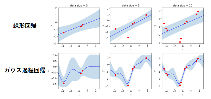 図６　線形回帰モデルとガウス過程回帰モデルの予測の比較